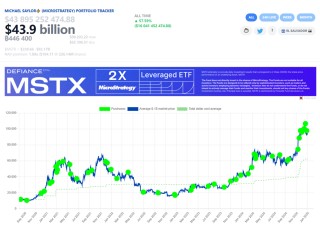 比特币行情再起？ Microstrategy创始人暗示周一将再次买入