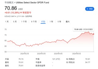 月刊:赛尚资本高盛：大涨之后，公用事业仍是美股“攻防兼备之选”