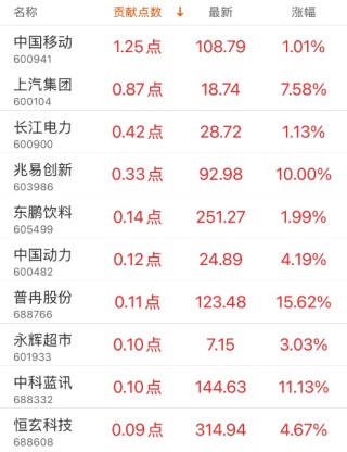 指数贡献榜：润泽科技贡献4.21点