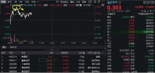 医疗股继续活跃，医疗ETF（512170）盘中摸高2.33%！成份股大面积逆市飘红，新里程强势两连板！
