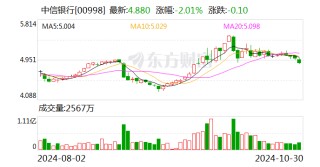 中信银行：前三季度净利润518.26亿元 同比增0.76%