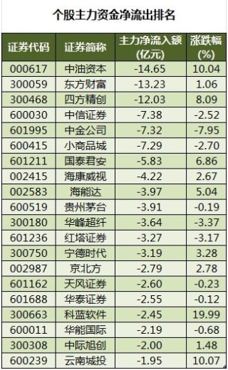 所有行业板块、概念都上涨，主力资金加仓电子、银行等行业，龙虎榜机构抢筹11股
