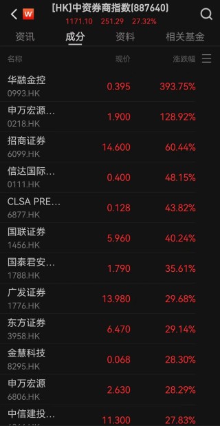 重磅：最高暴涨700%！A股“提前”沸腾，港股大爆发！