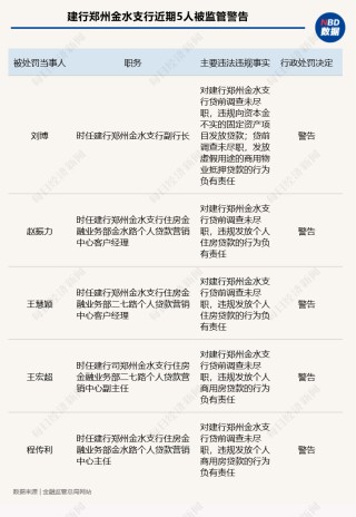 综述:启盈优配监管披露建行河南省分行系统12张罚单 合计被罚470万元 其中1家支行5人被警告