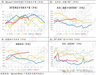 钢厂持续减产，铁矿石主力合约跌破700元大关