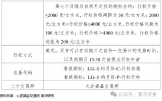 原木期货上市专题之读懂原木期货、期货期权合约