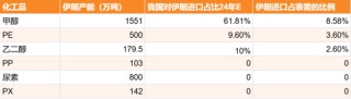 甲醇：伊朗能源危机？（附伊朗化工品产能表）