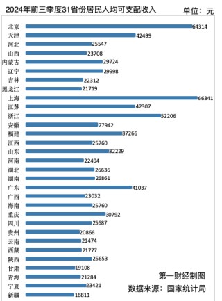 31省份前三季度人均可支配收入一览：9省份超3万元