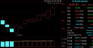上证50、沪深300九连阳！“科特估”行情也回来了，这周你赚了没？