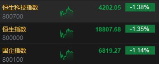 午评：港股恒指跌1.35% 恒生科指跌1.38%家电股跌幅居前
