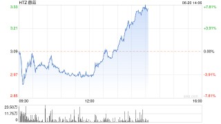 汽车租赁公司赫兹开始出售7.5亿美元债券 以改善资产负债表