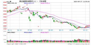 午评：集运指数涨超8% 纯碱涨超6%