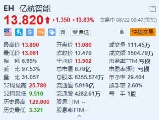 美股异动｜亿航智能涨超10.8% Q2营收创历史新高并扭亏为盈
