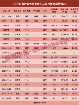 抖音[鼎东策略]时隔两年，又见"券茅"高管拟减持！