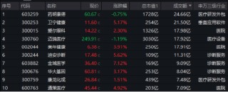 医疗AI商业化进程加速，医疗ETF（512170）逆市涨超1%！AI医疗概念东山再起，药明、迈瑞等大权重意外收跌