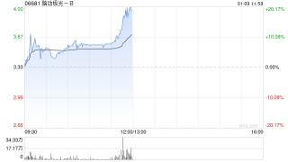 脑动极光-B盘中涨超9% 公司聚焦认知障碍数字疗法领域