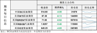 跌超-6%！地缘溢价迅速消退，油价重返大区间底部考验支撑