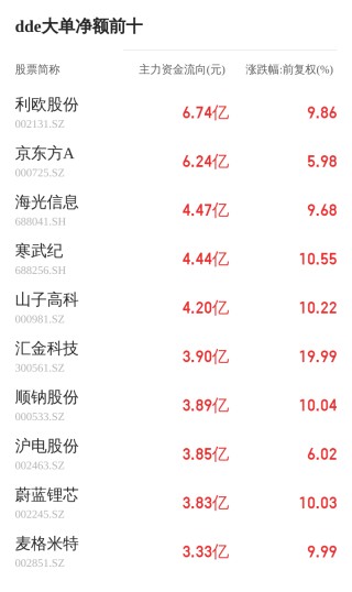 润本股份主力资金持续净流入，3日共净流入1077.34万元