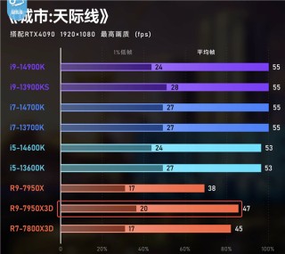 AMD锐龙X3D游戏神U真的适合每个人吗？细数6个需要注意的地方