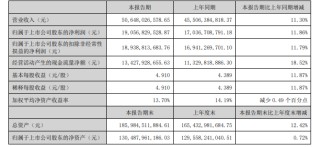 股价表现弱于基本面？酒企中报密集披露，机构这样看