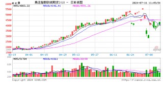 期货午评：集运指数涨超3%，棕榈油、棉花涨近1%，碳酸锂、烧碱、沪铝跌超1%；集运欧线为何跳空高开