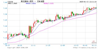 跨境融资宏观审慎调节参数上调至1.75，央行短时间再释稳汇率信号