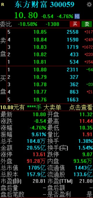 东方财富盘中跳水跌超7%
