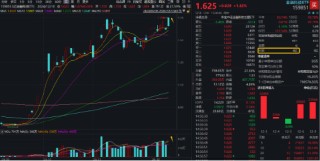 重返两万亿！金融科技爆量成交，大消费上热榜，食品ETF（515710）拉升2%！港股互联网ETF（513770）跳空收涨
