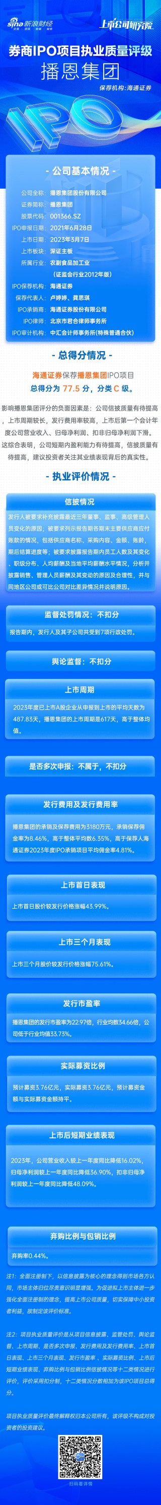 潇湘晨报[资生网配资]海通证券保荐播恩集团IPO项目质量评级C级 承销保荐佣金率较高 上市首年扣非归母净利润大降48.09%