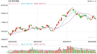 快讯：港股三大指数冲高回落 食品、半导体、汽车股上涨