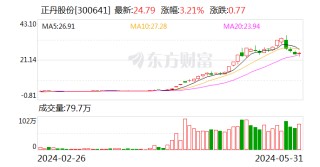 月记[强翎策略]正丹股份：6月3日收市之后“正丹转债”将停止交易