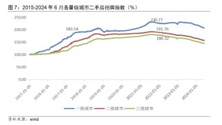 多城二手房挂牌量见顶回落，楼市筑底信号隐现？
