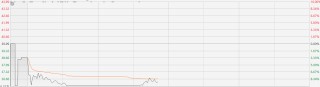 一消息令港股券商股承压 中金公司H股一度跌近10%
