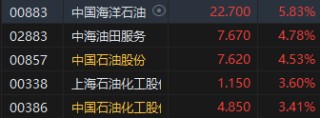 收评：恒指涨2.87% 恒生科指大涨3.65%科网股集体高涨