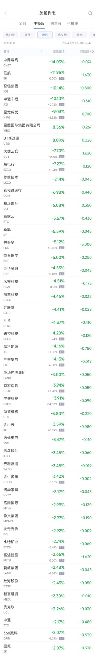 周三热门中概股涨跌不一 蔚来涨2.2%，拼多多跌5.1%
