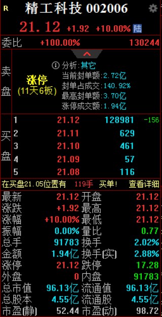 再签大单！精工科技一字涨停，9月中旬以来股价接近翻倍