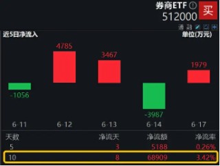 并购+政策预期双催化，券商趋势企稳，券商ETF（512000）放量涨近1%，喜提日线3连阳