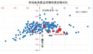 科技板块如何挑选细分赛道？人工智能基金筛选对比——弹性更好更纯粹的创业板人工智能指数