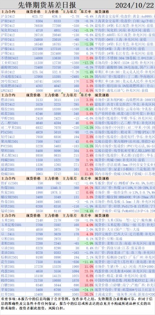 先锋期货 | 国内商品大面积飘红，化工板块整体企稳，黑色系集体飘绿