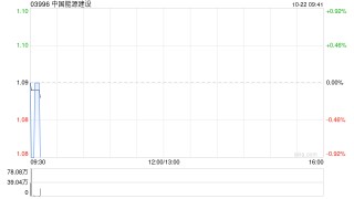 中国能源建设前三季度累计新签合同额9888.59亿元 同比增长5.03%