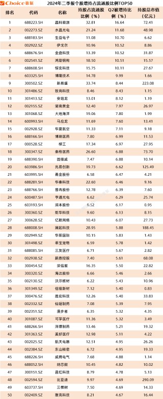 公募基金二季报数据榜单出炉！重仓持股TOP50新鲜出炉