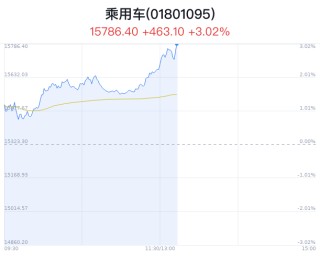 综述:凯丰资本乘用车行业盘中拉升，比亚迪涨6.35%