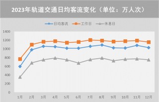 【提示】对外交通枢纽站点客流涨幅明显、新开通线路分流作用显著……2023年上海交通运行年度报告（城市客运篇）出炉