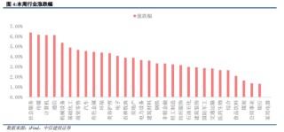 中信建投策略：继续积极布局，回调就是良机