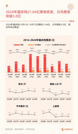 国庆档21亿票房跨过及格线，但《749局》和撤档在消耗观影热情