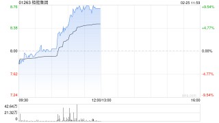 栢能集团现涨9% 本周五将发业绩此前预计全年纯利超2.5亿港元