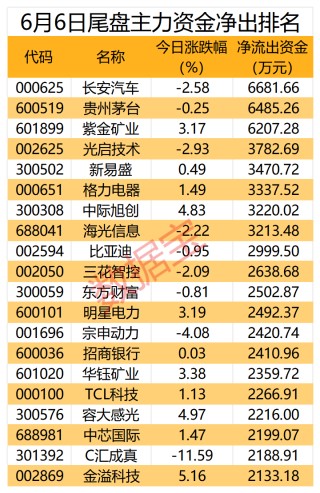 利好袭来，AI服务器龙头获主力抢筹超19亿元