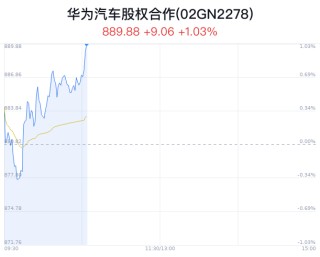 华为汽车股权合作概念盘中拉升，赛力斯涨3.19%