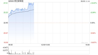 黑芝麻智能现涨逾14%创上市新高 上半年纯利超11亿元