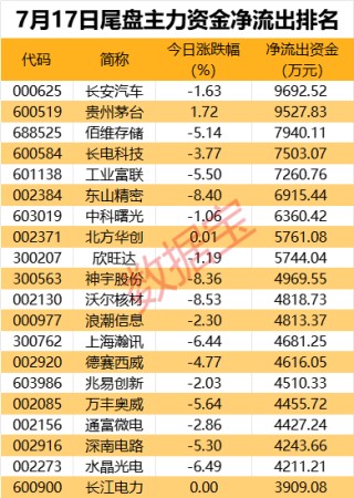 免税龙头获资金抢筹，资金撤离电子板块